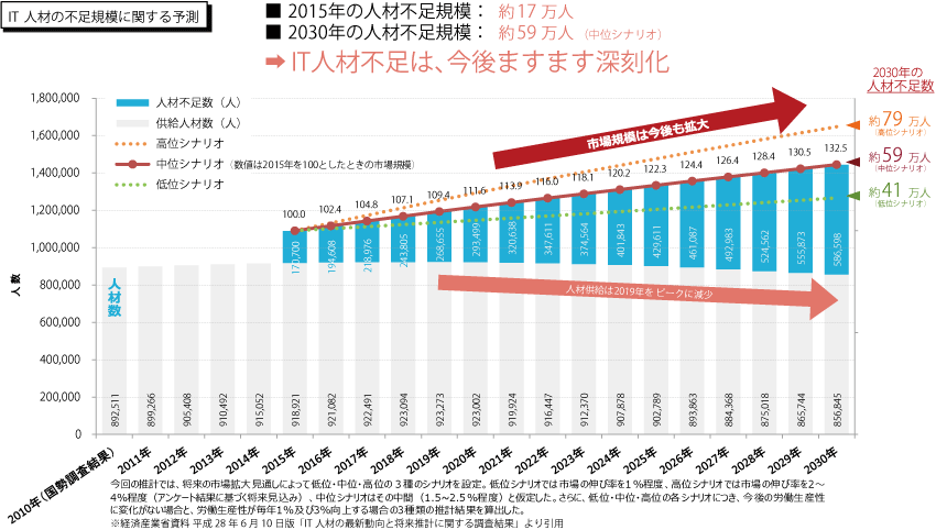 IT人材の不足規模に関する予測